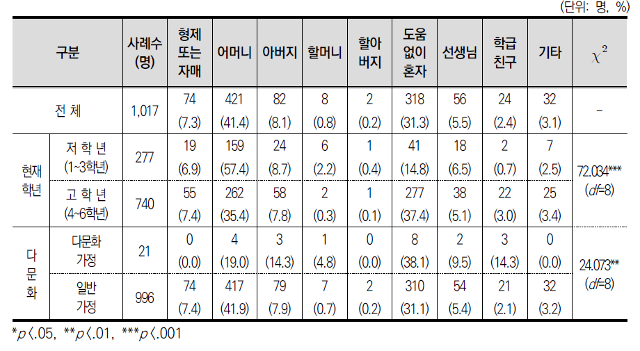 원격수업 시 도와준 가족