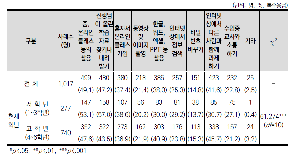 원격수업 시 나에게 꼭 필요한 능력