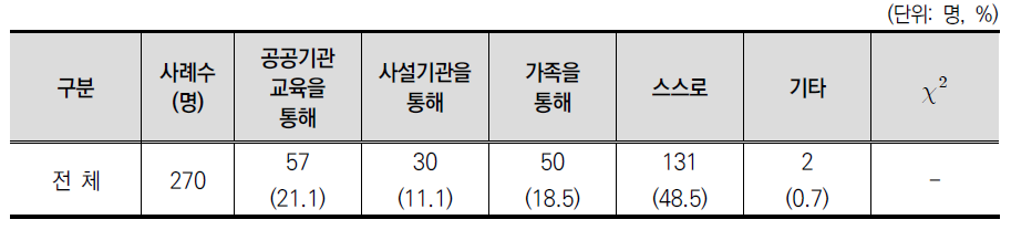 디지털 리터러시 배운 경로