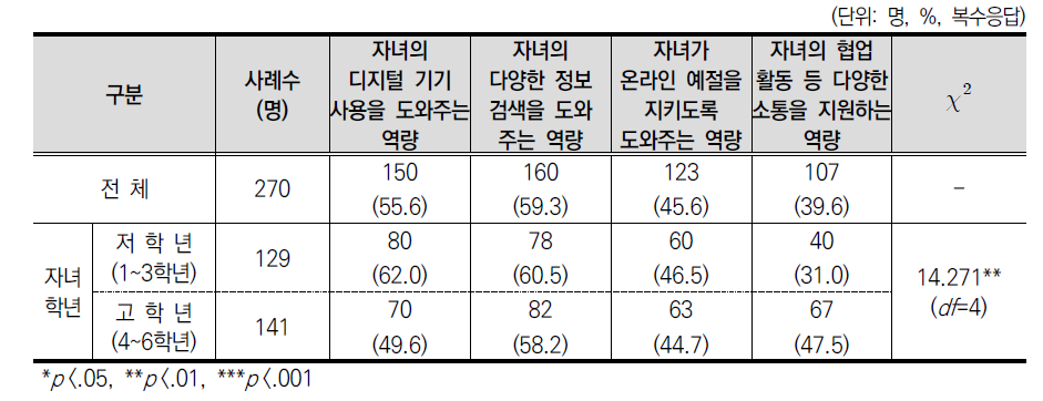 학부모에게 필요한 디지털 리터러시