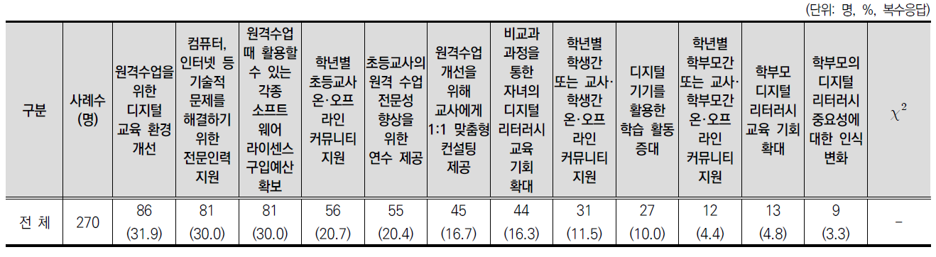 원격교육의 원활한 운영을 위해 개선 또는 지원이 시급한 항목