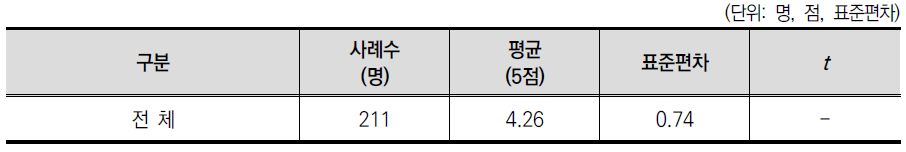 교사의 디지털 리터러시 중요도