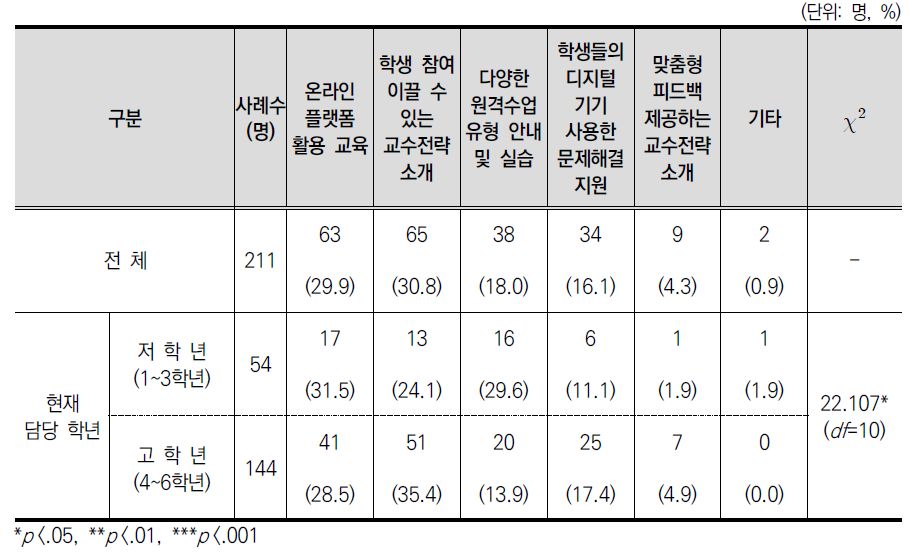 디지털 리터러시 강화를 위해 강화되어야 할 수업 운영을 위한 연수 프로그램