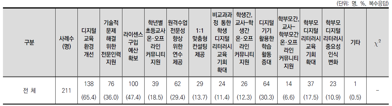 원활한 원격교육 운영을 위해 개선 또는 지원이 필요한 것