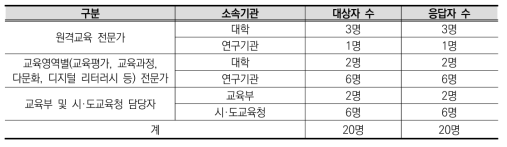 델파이조사 전문가 패널 구성