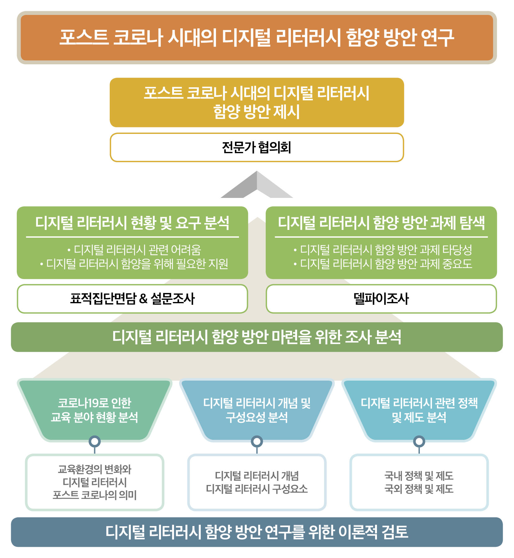 연구 추진 체계