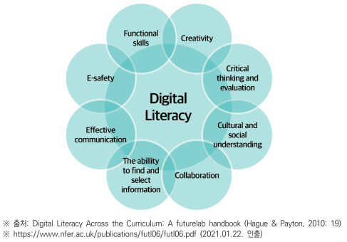 디지털 리터러시 구성요소