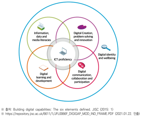 디지털 리터러시의 6요소 모델