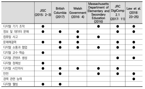 해외의 디지털 리터러시 구성요소 비교 분석