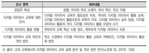 학부모 대상 설문 문항 구성요소