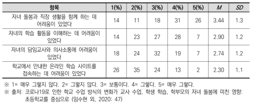 학부모가 원격수업 시 겪은 항목별 어려움 정도