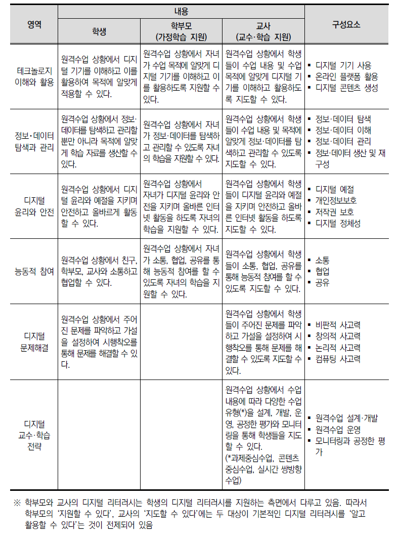 포스트 코로나 시대의 디지털 리터러시 영역과 구성요소