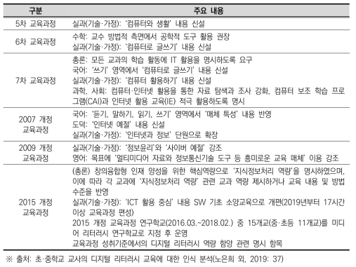 각 교과의 디지털 리터러시 관련 변화 내용(초등)