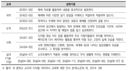 교육과정 성취기준에서의 디지털 리터러시 관련 명시 항목(초등)