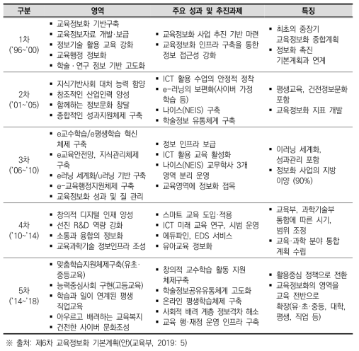 제1∼5차 교육정보화 기본계획의 주요 내용