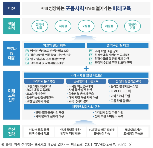 2021 교육부 정책 추진방향