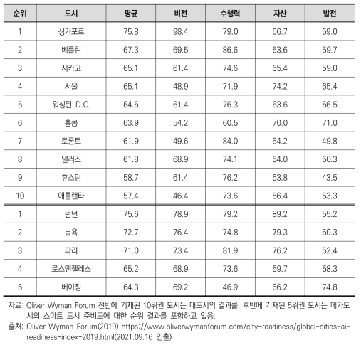 글로벌 대도시 및 메가도시의 스마트 도시 준비도