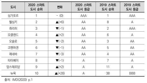 2020 스마트 도시 인덱스 상위 10위권 도시