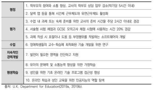 영국의 에듀테크 5대 영역 10개 과제