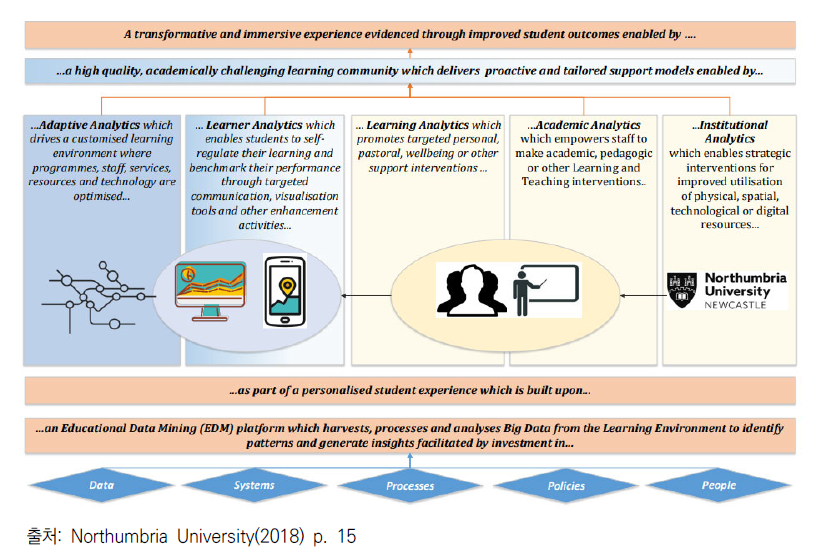 Northumbria University의 교육 분석(educational analysis) 틀