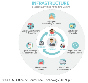 미국 “국가 에듀테크 계획” 내 기반시설의 중요성