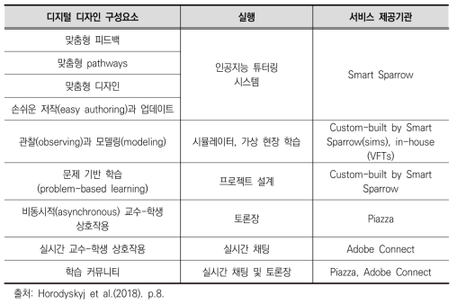 ‘Habitable Worlds’ 제작에 사용된 디지털 디자인