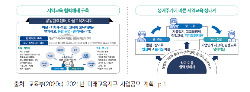 미래교육지구 교육생태계 조성 계획