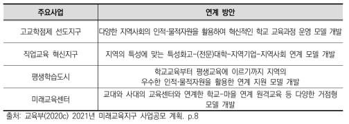 교육부의 지역사업 연계 방안