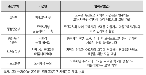 중앙정부 부처 간 주요 지역사업 연계(안)