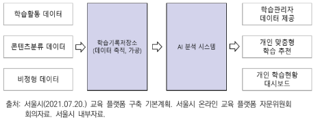 서울형 교육 플랫폼 체계도