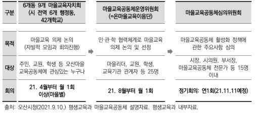 오산시 마을교육공동체 운영체제