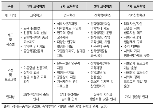 고등교육 패러다임의 변화