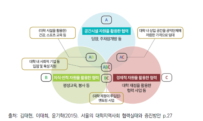 대학이 활용하는 자원에 따른 대학-지역사회 협력활동의 도식화