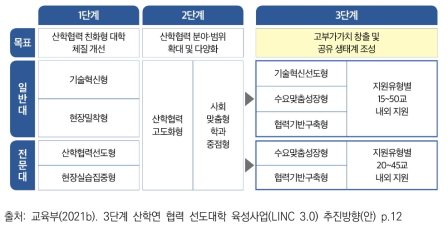 LINC 육성사업의 주요 내용 변화