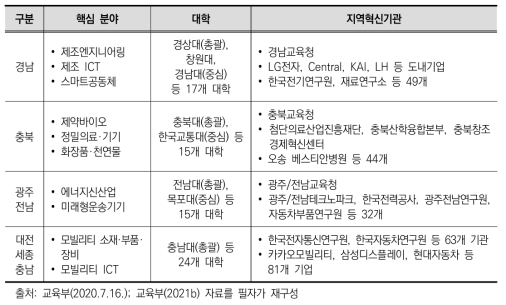 ‘지자체-대학협력기반 지역혁신 사업’ 현황