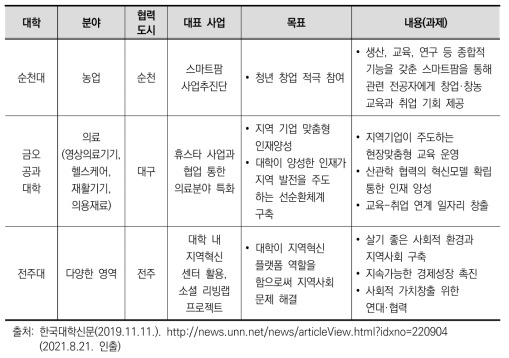 대학 주도 지역혁신 사례