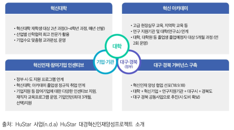 휴스타 사업 추진전략