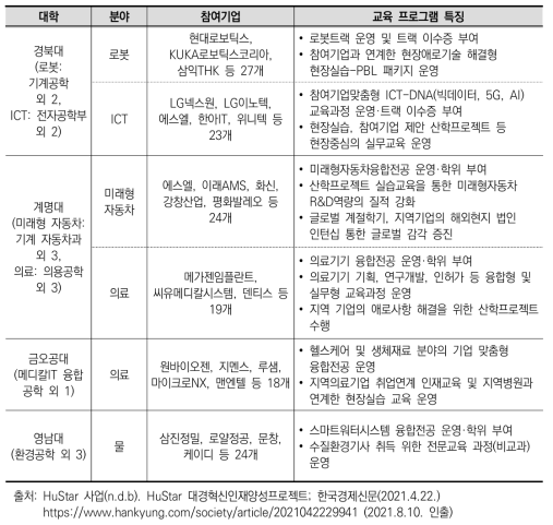 HuStar 혁신대학 현황