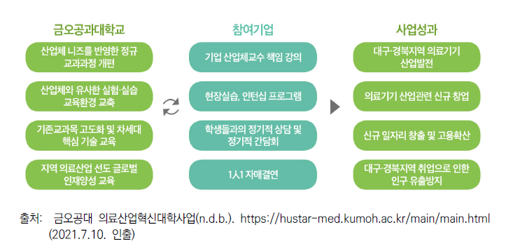 금오공대 의료산업혁신대학사업 주요사업 내용