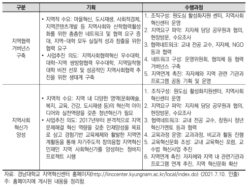 지역사회혁신센터 운영: 지역협력거버넌스 구축, 지역사회혁신가 양성