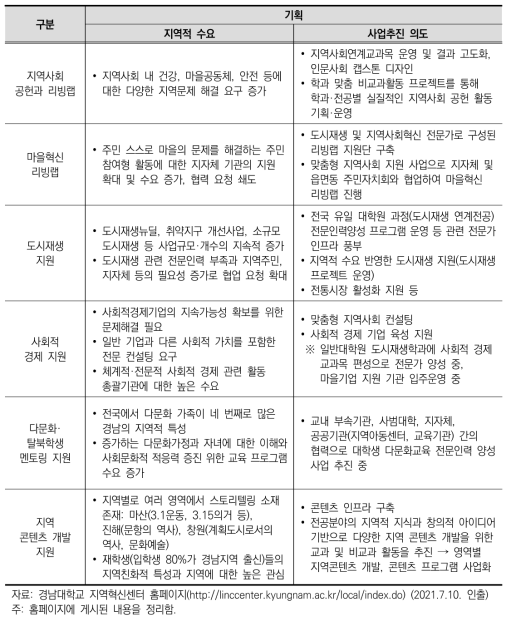 지역사회혁신센터 운영: 지역사회특화사업지원