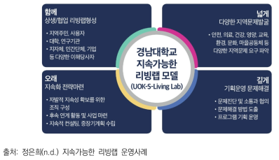 경남대학교 지속가능한 리빙랩 모델