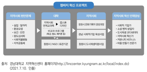 청바지 혁신 프로젝트