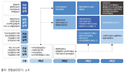 전주대 리빙랩 교육시스템: 전공 로드맵(이수체계도)