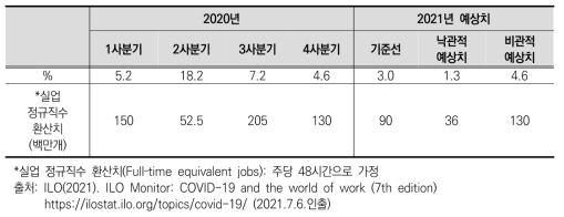 전 세계 노동 시간 감축: 2020년 결과와 2021년 예상치