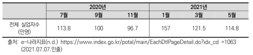 2020년~2021년 실업자 수 추이