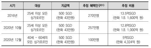 SkillsFuture Credit 지급 현황 및 혜택