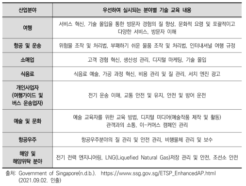 우선하여 실시되는 분야별 기술 교육 내용