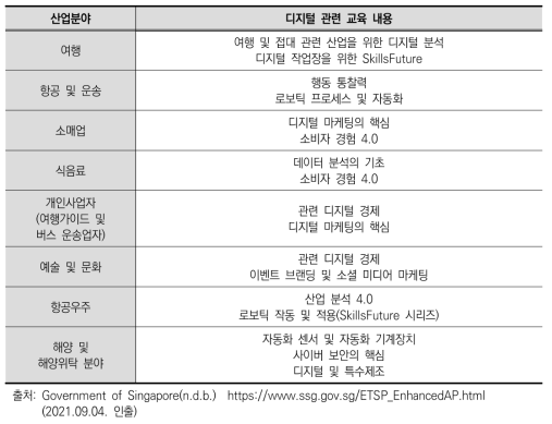 산업 분야별 디지털 관련 교육 내용