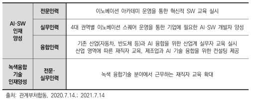 「한국판 뉴딜」 내 「디지털·그린 인재 양성」 세부 과제 중 직업능력 분야 평생교육 관련 정책